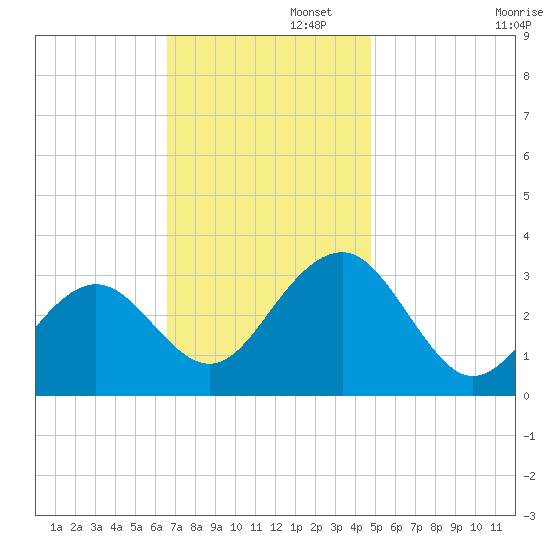 Tuckahoe River tide chart for Tuesday, November 11, 2025