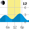 Tuckahoe River tide chart for Wednesday, November 12, 2025