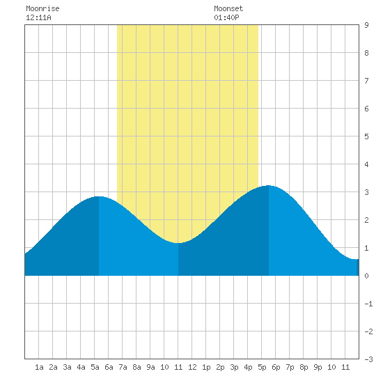 Tuckahoe River tide chart for Thursday, November 13, 2025