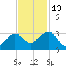 Tuckahoe River tide chart for Thursday, November 13, 2025