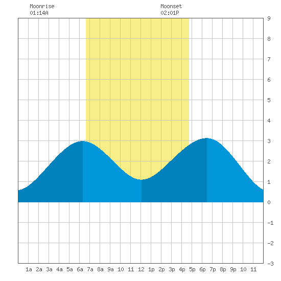 Tuckahoe River tide chart for Friday, November 14, 2025