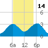 Tuckahoe River tide chart for Friday, November 14, 2025