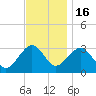 Tuckahoe River tide chart for Sunday, November 16, 2025