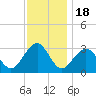 Tuckahoe River tide chart for Tuesday, November 18, 2025