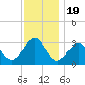 Tuckahoe River tide chart for Wednesday, November 19, 2025