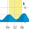 Tuckahoe River tide chart for Saturday, November 1, 2025