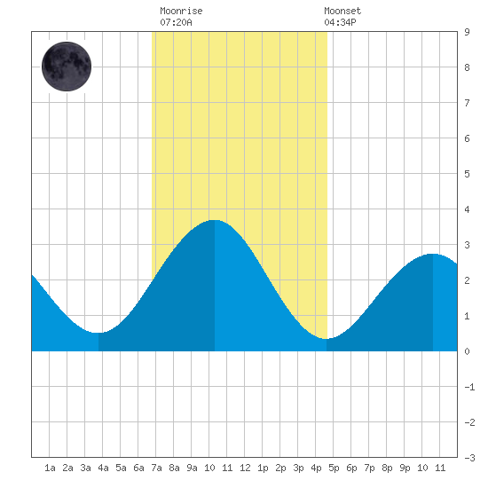 Tuckahoe River tide chart for Thursday, November 20, 2025