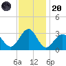 Tuckahoe River tide chart for Thursday, November 20, 2025