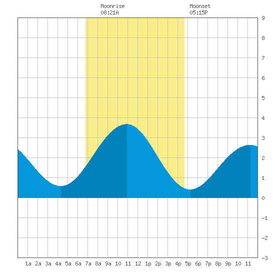 Tuckahoe River tide chart for Friday, November 21, 2025