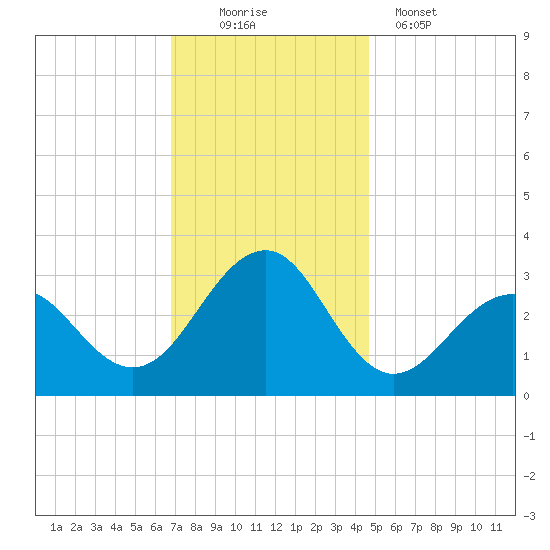 Tuckahoe River tide chart for Saturday, November 22, 2025