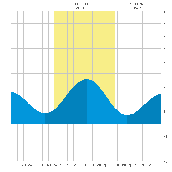 Tuckahoe River tide chart for Sunday, November 23, 2025