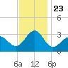 Tuckahoe River tide chart for Sunday, November 23, 2025