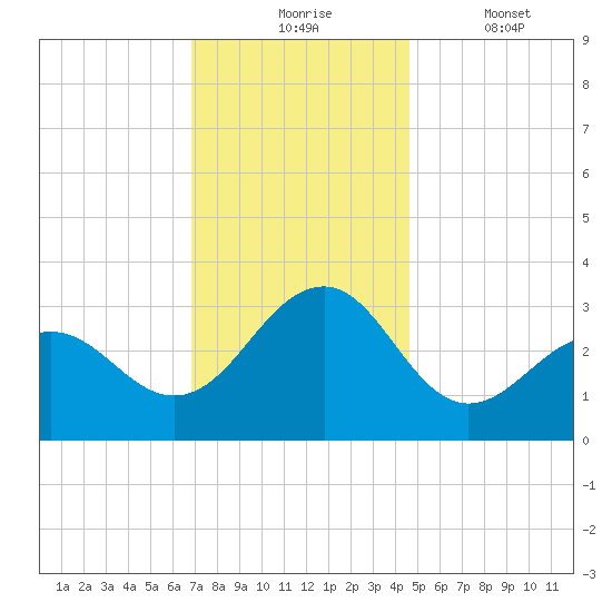 Tuckahoe River tide chart for Monday, November 24, 2025