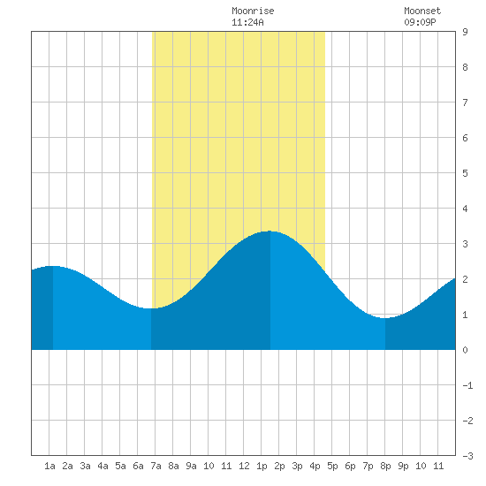 Tuckahoe River tide chart for Tuesday, November 25, 2025