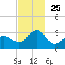 Tuckahoe River tide chart for Tuesday, November 25, 2025