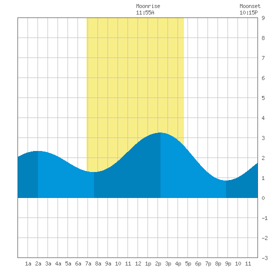 Tuckahoe River tide chart for Wednesday, November 26, 2025