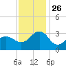 Tuckahoe River tide chart for Wednesday, November 26, 2025
