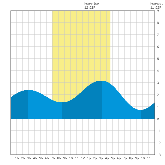 Tuckahoe River tide chart for Thursday, November 27, 2025