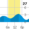 Tuckahoe River tide chart for Thursday, November 27, 2025