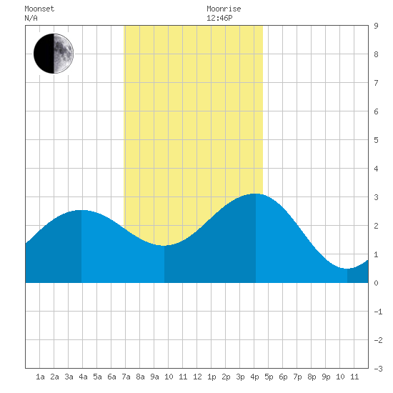 Tuckahoe River tide chart for Friday, November 28, 2025