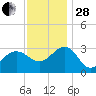Tuckahoe River tide chart for Friday, November 28, 2025