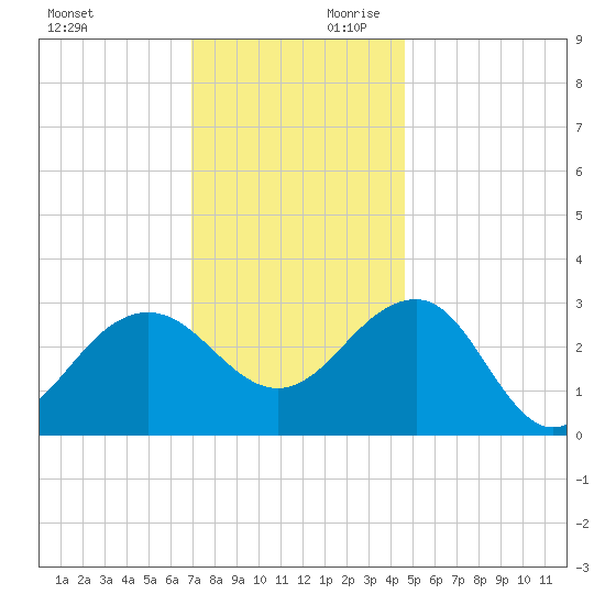 Tuckahoe River tide chart for Saturday, November 29, 2025