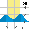 Tuckahoe River tide chart for Saturday, November 29, 2025