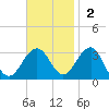Tuckahoe River tide chart for Sunday, November 2, 2025