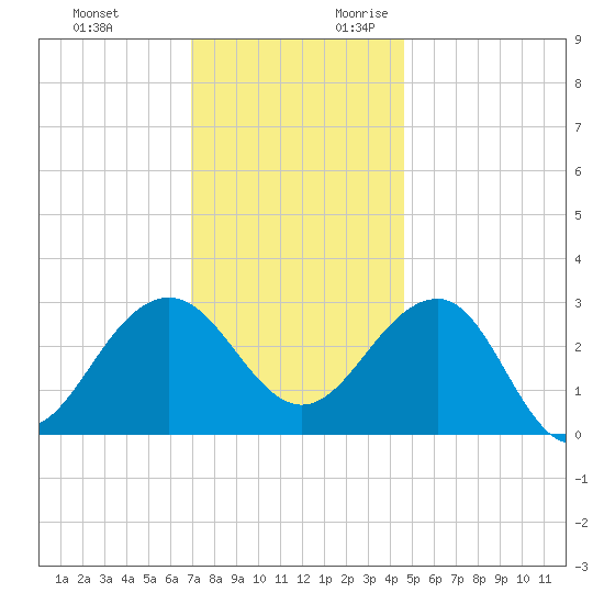 Tuckahoe River tide chart for Sunday, November 30, 2025