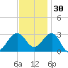 Tuckahoe River tide chart for Sunday, November 30, 2025