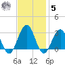 Tuckahoe River tide chart for Wednesday, November 5, 2025