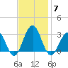 Tuckahoe River tide chart for Friday, November 7, 2025
