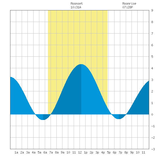 Tuckahoe River tide chart for Saturday, November 8, 2025