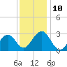 Tuckahoe River tide chart for Wednesday, December 10, 2025