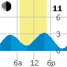 Tuckahoe River tide chart for Thursday, December 11, 2025