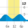 Tuckahoe River tide chart for Friday, December 12, 2025