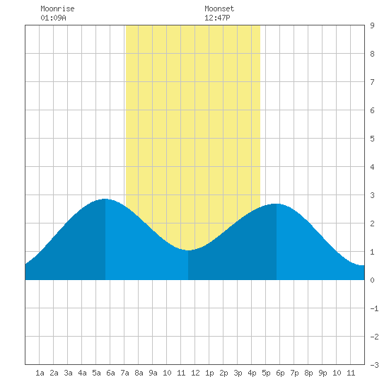 Tuckahoe River tide chart for Saturday, December 13, 2025