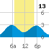 Tuckahoe River tide chart for Saturday, December 13, 2025