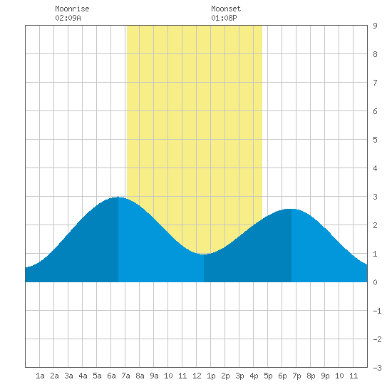 Tuckahoe River tide chart for Sunday, December 14, 2025