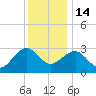 Tuckahoe River tide chart for Sunday, December 14, 2025