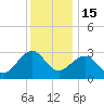 Tuckahoe River tide chart for Monday, December 15, 2025