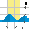 Tuckahoe River tide chart for Tuesday, December 16, 2025