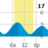 Tuckahoe River tide chart for Wednesday, December 17, 2025