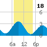 Tuckahoe River tide chart for Thursday, December 18, 2025