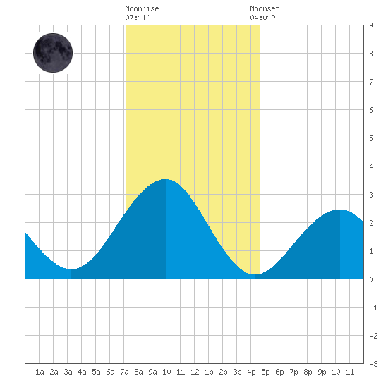 Tuckahoe River tide chart for Friday, December 19, 2025