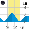 Tuckahoe River tide chart for Friday, December 19, 2025