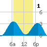 Tuckahoe River tide chart for Monday, December 1, 2025