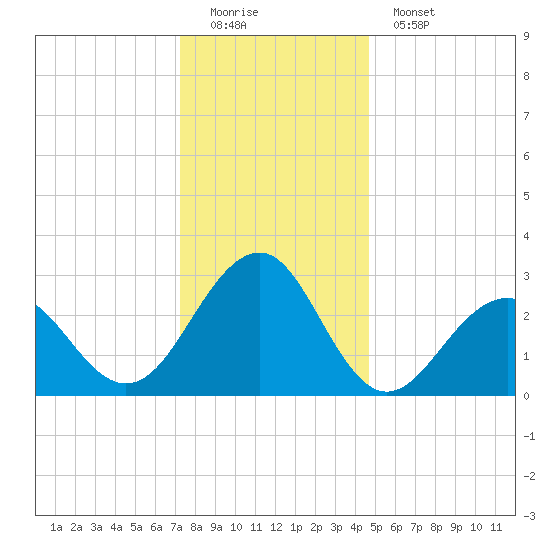 Tuckahoe River tide chart for Sunday, December 21, 2025