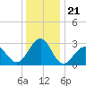 Tuckahoe River tide chart for Sunday, December 21, 2025