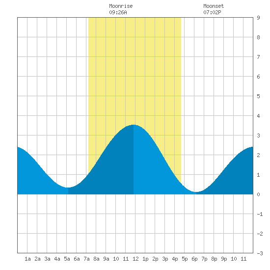 Tuckahoe River tide chart for Monday, December 22, 2025